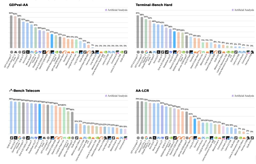 Artificial Analysis charts ranking GLM, Kimi, MiMo, DeepSeek, and Ling across agentic and terminal benchmarks
