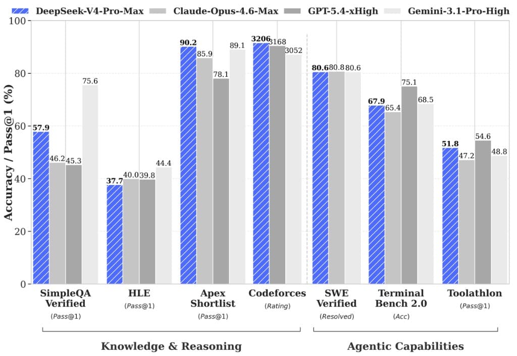 Benchmark chart comparing DeepSeek V4 Pro Max with Claude, GPT, and Gemini on knowledge, reasoning, and agentic tasks