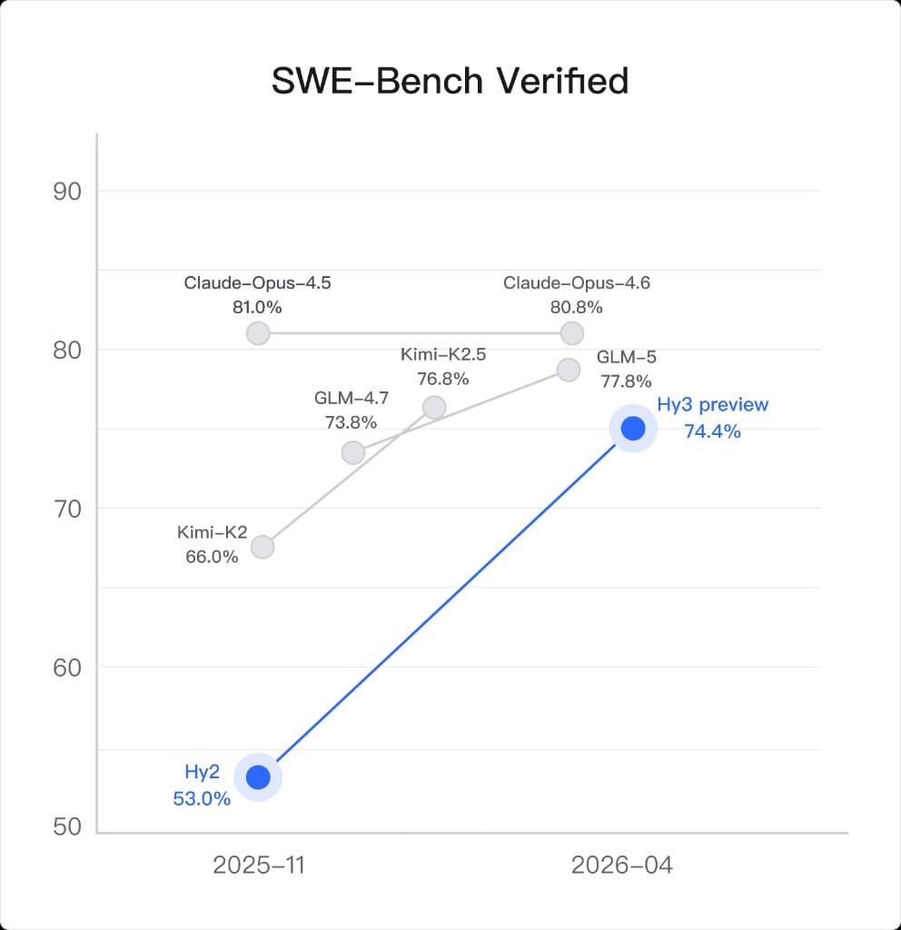 Line chart of SWE-Bench Verified scores from late 2025 through April 2026 for Hy3 Preview, Kimi, GLM, and Claude